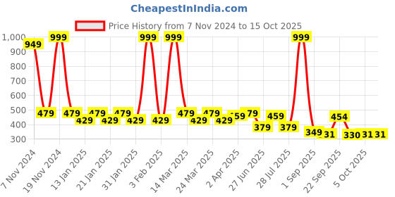 myntra.com Smartots Kids Set Of 2 Printed Croslite Clogs smartots Price History Graph from 7 Nov 2024 to 15 Oct 2025