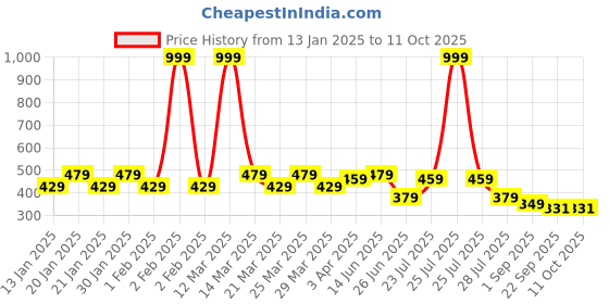 myntra.com Smartots Kids Set Of 2 Printed Croslite Clogs smartots Price History Graph from 13 Jan 2025 to 10 Oct 2025