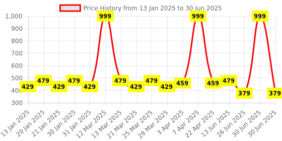 myntra.com Smartots Kids Set Of 2 Printed Croslite Clogs smartots Price History Graph from 13 Jan 2025 to 30 Jun 2025
