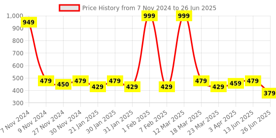 myntra.com Smartots Kids Set Of 2 Printed Croslite Clogs smartots Price History Graph from 7 Nov 2024 to 26 Jun 2025