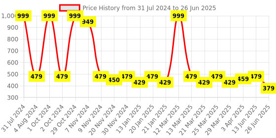 myntra.com Smartots Kids Set Of 2 Printed Rubber Clogs smartots Price History Graph from 31 Jul 2024 to 26 Jun 2025