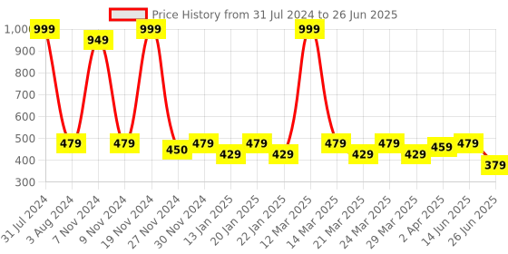 myntra.com Smartots Kids Set Of 2 Printed Rubber Clogs smartots Price History Graph from 31 Jul 2024 to 26 Jun 2025