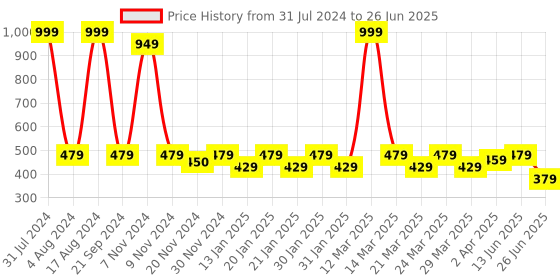 myntra.com Smartots Kids Set Of 2 Self-Design Clogs smartots Price History Graph from 31 Jul 2024 to 26 Jun 2025