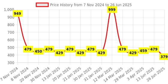 myntra.com Smartots Kids Set Of 2 Self Design Clogs smartots Price History Graph from 7 Nov 2024 to 26 Jun 2025