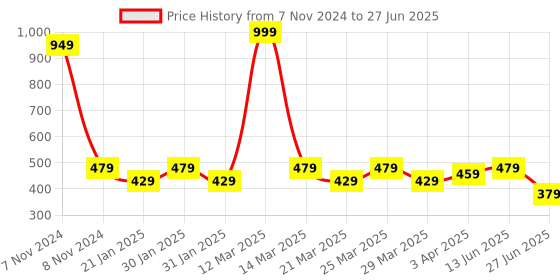 myntra.com Smartots Kids Set Of 2 Self Design Clogs smartots Price History Graph from 7 Nov 2024 to 27 Jun 2025