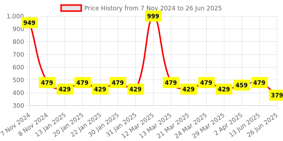 myntra.com Smartots Kids Set Of 2 Self-Design Croslite Clogs smartots Price History Graph from 7 Nov 2024 to 26 Jun 2025
