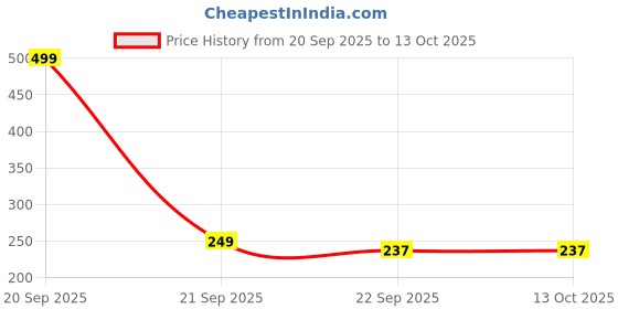 myntra.com Smartots Kids Shark Detail Clogs smartots Price History Graph from 20 Sep 2025 to 12 Oct 2025