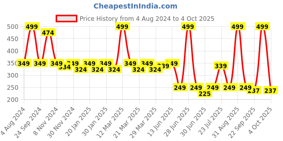 myntra.com Smartots Kids Slip-On Clogs smartots Price History Graph from 4 Aug 2024 to 4 Oct 2025