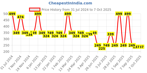 myntra.com Smartots Kids Textured Open Toe Croslite Clogs smartots Price History Graph from 31 Jul 2024 to 7 Oct 2025