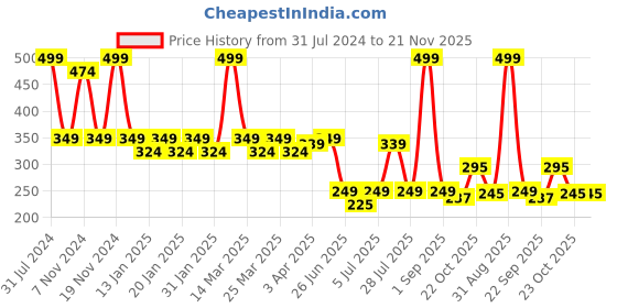 myntra.com Smartots Kids Typography Applique Croslite Clogs smartots Price History Graph from 31 Jul 2024 to 20 Nov 2025