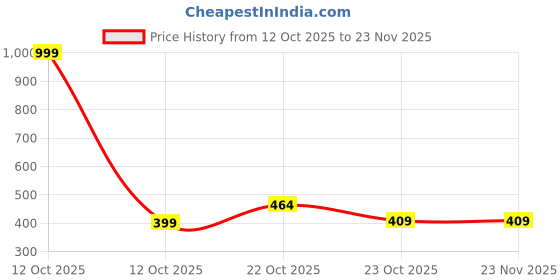 myntra.com Smartots Microfibre Filled Non-Allergic Soft Toy Soft Toys and Dolls smartots Price History Graph from 12 Oct 2025 to 20 Nov 2025