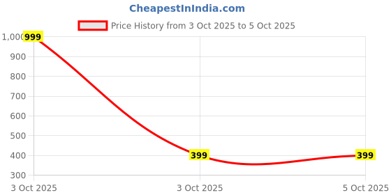 myntra.com Smartots Microfibre Filled Non-Allergic Soft Toy Soft Toys and Dolls smartots Price History Graph from 3 Oct 2025 to 4 Oct 2025