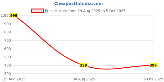 myntra.com Smartots Microfibre Filled Non-Allergic Soft Toy Soft Toys and Dolls smartots Price History Graph from 29 Aug 2025 to 4 Oct 2025