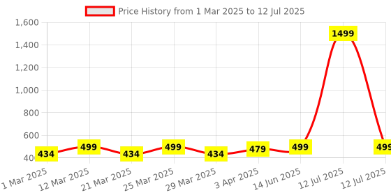 myntra.com Smartots Microfibre Filled Non-Allergic Teddy Bears Soft Toys and Dolls smartots Price History Graph from 1 Mar 2025 to 12 Jul 2025