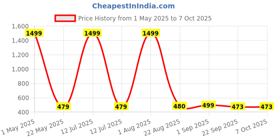 myntra.com Smartots Microfibre Filled Non-Allergic Teddy Bears Soft Toys and Dolls smartots Price History Graph from 1 May 2025 to 7 Oct 2025