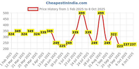 myntra.com Smartots Self Design Clogs smartots Price History Graph from 1 Feb 2025 to 7 Oct 2025