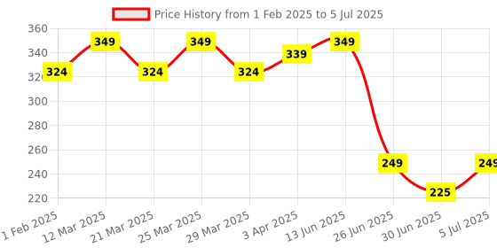 myntra.com Smartots Self Design Clogs smartots Price History Graph from 1 Feb 2025 to 5 Jul 2025