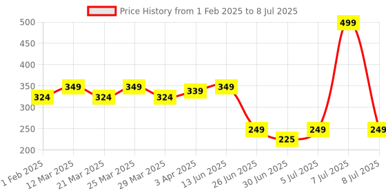 myntra.com Smartots Self Design Clogs smartots Price History Graph from 1 Feb 2025 to 8 Jul 2025