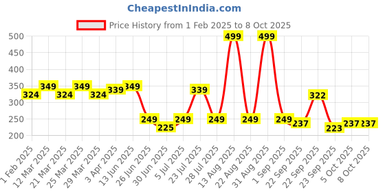 myntra.com Smartots Self Design Clogs smartots Price History Graph from 1 Feb 2025 to 7 Oct 2025