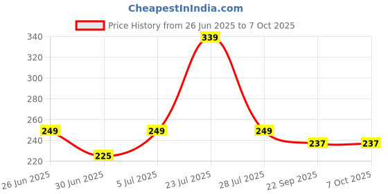 myntra.com Smartots Self-Designed Clogs Flip flop smartots Price History Graph from 26 Jun 2025 to 7 Oct 2025