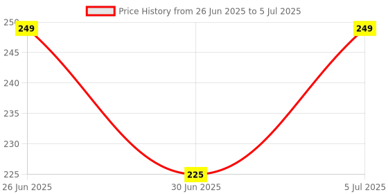 myntra.com Smartots Self-Designed Clogs Flip flop smartots Price History Graph from 26 Jun 2025 to 5 Jul 2025