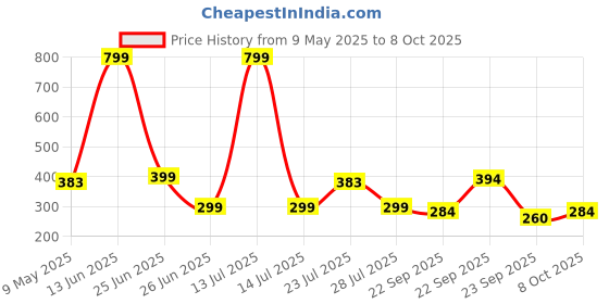 myntra.com Smartots Set Of 3 Kids VelcroBooties smartots Price History Graph from 9 May 2025 to 8 Oct 2025