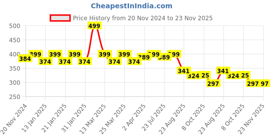 myntra.com Smartots Unisex Kids Black Printed Sneakers smartots Price History Graph from 20 Nov 2024 to 22 Nov 2025