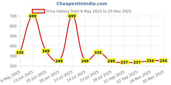 myntra.com Smartots Unisex Kids Booties smartots Price History Graph from 9 May 2025 to 20 Nov 2025