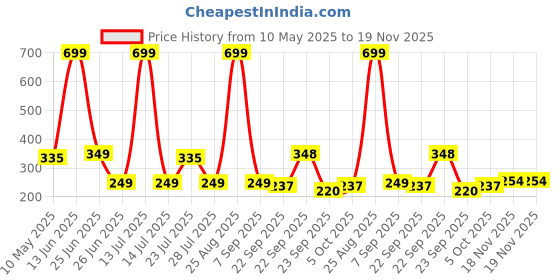 myntra.com Smartots Unisex Kids Booties smartots Price History Graph from 10 May 2025 to 19 Nov 2025
