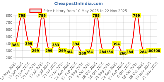 myntra.com Smartots Unisex Kids Booties smartots Price History Graph from 10 May 2025 to 22 Nov 2025