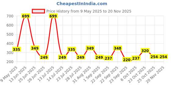 myntra.com Smartots Unisex Kids Booties smartots Price History Graph from 9 May 2025 to 19 Nov 2025