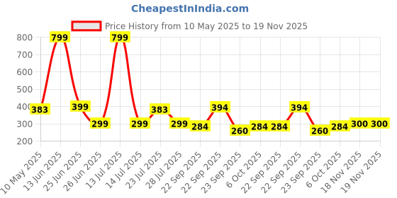myntra.com Smartots Unisex Kids Booties smartots Price History Graph from 10 May 2025 to 19 Nov 2025