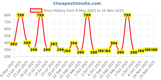 myntra.com Smartots Unisex Kids Booties smartots Price History Graph from 9 May 2025 to 24 Nov 2025