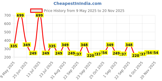 myntra.com Smartots Unisex Kids Booties smartots Price History Graph from 9 May 2025 to 20 Nov 2025