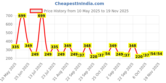 myntra.com Smartots Unisex Kids Booties smartots Price History Graph from 10 May 2025 to 19 Nov 2025