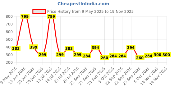 myntra.com Smartots Unisex Kids Booties smartots Price History Graph from 9 May 2025 to 19 Nov 2025