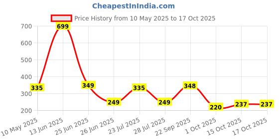 myntra.com Smartots Unisex Kids Booties smartots Price History Graph from 10 May 2025 to 16 Oct 2025