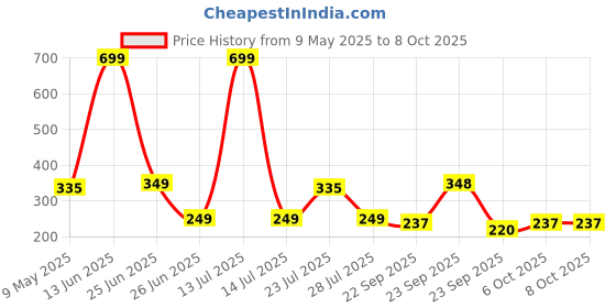 myntra.com Smartots Unisex Kids Booties smartots Price History Graph from 9 May 2025 to 8 Oct 2025
