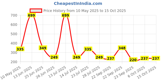 myntra.com Smartots Unisex Kids Booties smartots Price History Graph from 10 May 2025 to 14 Oct 2025
