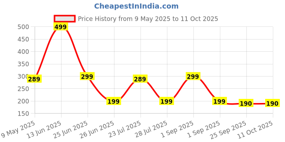 myntra.com Smartots Unisex Kids Booties smartots Price History Graph from 9 May 2025 to 11 Oct 2025