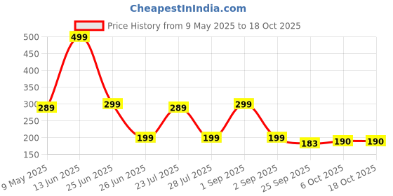 myntra.com Smartots Unisex Kids Booties smartots Price History Graph from 9 May 2025 to 18 Oct 2025