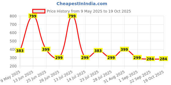 myntra.com Smartots Unisex Kids Booties smartots Price History Graph from 9 May 2025 to 18 Oct 2025