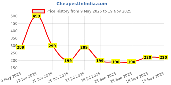 myntra.com Smartots Unisex Kids Booties smartots Price History Graph from 9 May 2025 to 18 Nov 2025