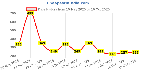myntra.com Smartots Unisex Kids Booties smartots Price History Graph from 10 May 2025 to 14 Oct 2025
