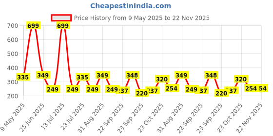 myntra.com Smartots Unisex Kids Booties smartots Price History Graph from 9 May 2025 to 22 Nov 2025