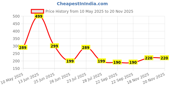 myntra.com Smartots Unisex Kids Booties smartots Price History Graph from 10 May 2025 to 19 Nov 2025