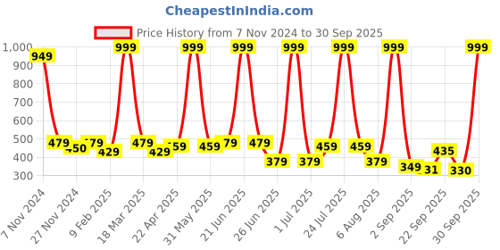 myntra.com Smartots Unisex Kids Comfort Sandals smartots Price History Graph from 7 Nov 2024 to 30 Sep 2025