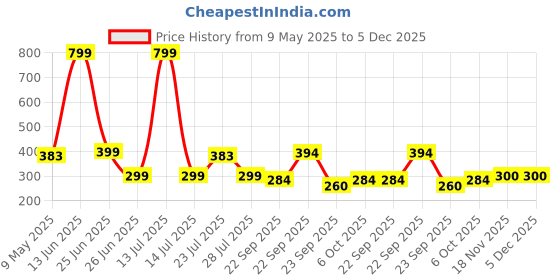myntra.com Smartots Unisex Kids Cotton Booties smartots Price History Graph from 9 May 2025 to 4 Dec 2025