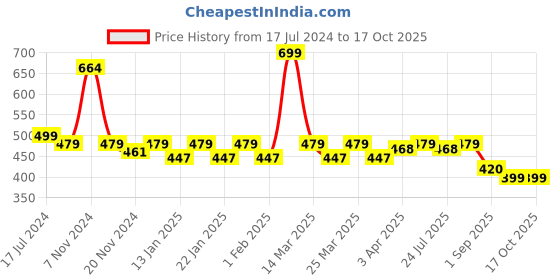 myntra.com Smartots Unisex Kids Orange & Red Walking Non-Marking Shoes smartots Price History Graph from 17 Jul 2024 to 16 Oct 2025