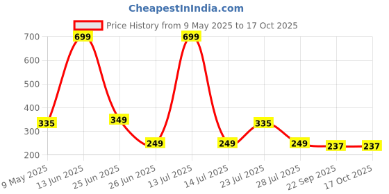 myntra.com Smartots Unisex Kids Pack of 2 Booties smartots Price History Graph from 9 May 2025 to 16 Oct 2025